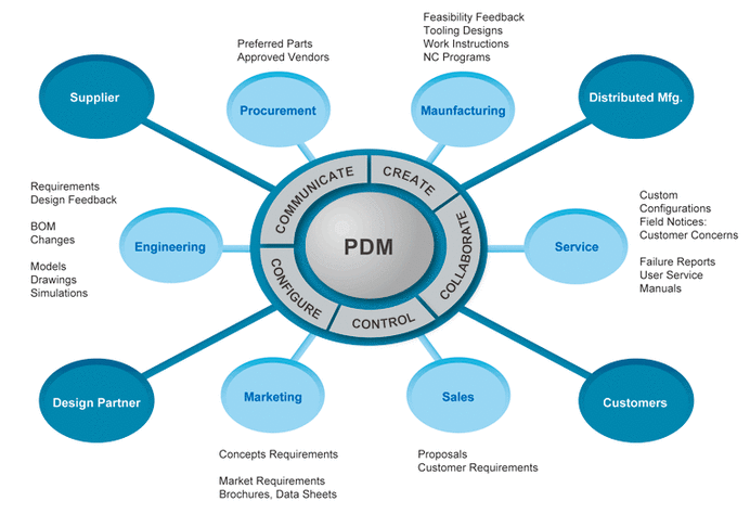 PLM與PDM 概念辨析及其在軟件開發(fā)中的應用